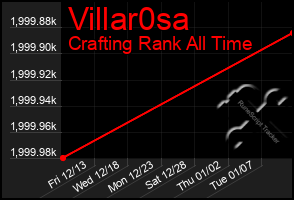 Total Graph of Villar0sa