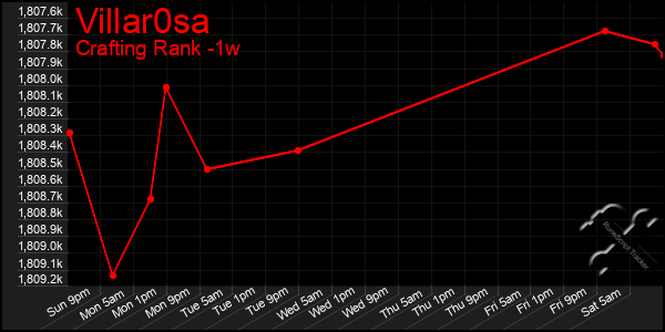 Last 7 Days Graph of Villar0sa