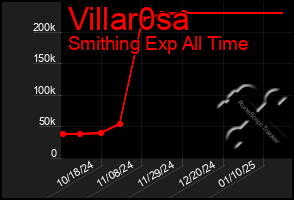 Total Graph of Villar0sa