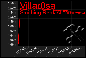 Total Graph of Villar0sa