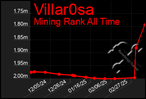 Total Graph of Villar0sa