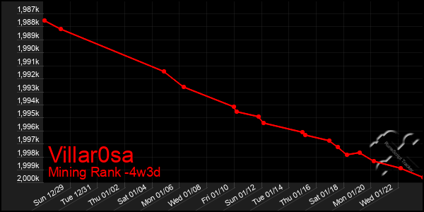 Last 31 Days Graph of Villar0sa