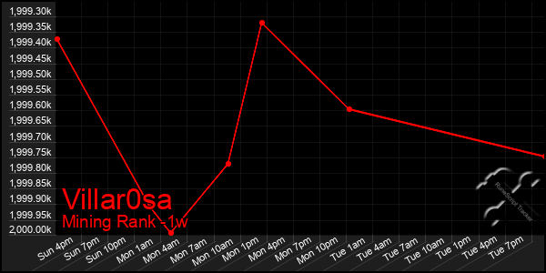 Last 7 Days Graph of Villar0sa