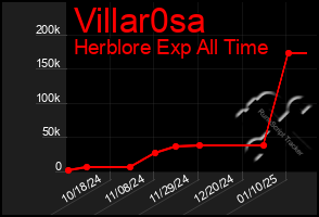 Total Graph of Villar0sa