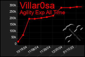 Total Graph of Villar0sa