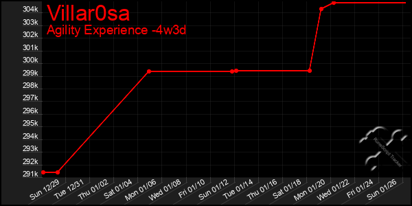 Last 31 Days Graph of Villar0sa