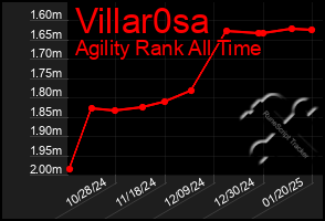 Total Graph of Villar0sa