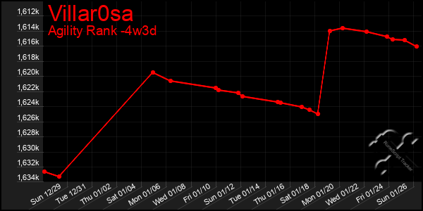 Last 31 Days Graph of Villar0sa