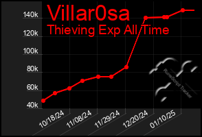 Total Graph of Villar0sa