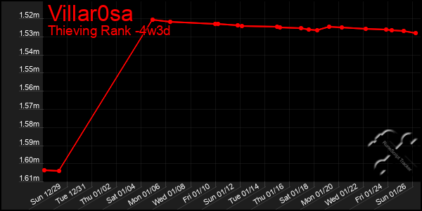 Last 31 Days Graph of Villar0sa