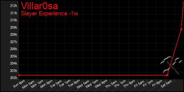 Last 7 Days Graph of Villar0sa