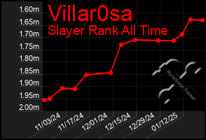 Total Graph of Villar0sa