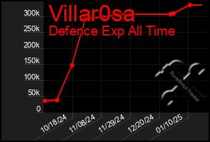 Total Graph of Villar0sa