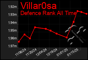 Total Graph of Villar0sa