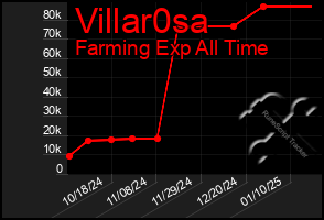 Total Graph of Villar0sa