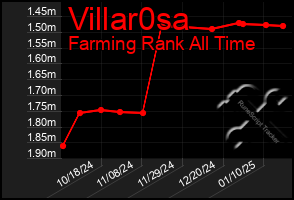 Total Graph of Villar0sa