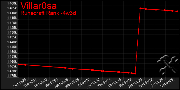 Last 31 Days Graph of Villar0sa