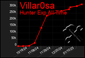 Total Graph of Villar0sa