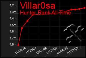 Total Graph of Villar0sa