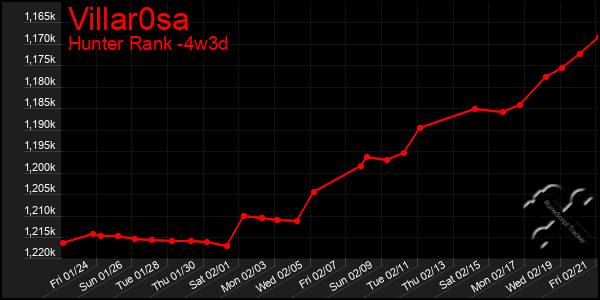 Last 31 Days Graph of Villar0sa