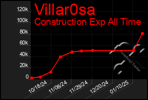 Total Graph of Villar0sa