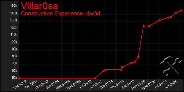 Last 31 Days Graph of Villar0sa