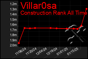 Total Graph of Villar0sa