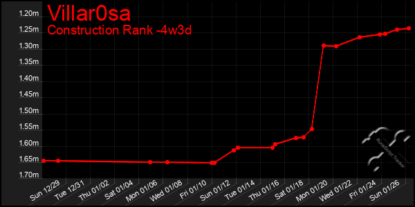 Last 31 Days Graph of Villar0sa