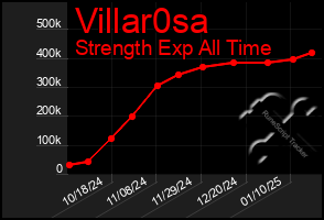 Total Graph of Villar0sa