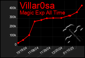 Total Graph of Villar0sa