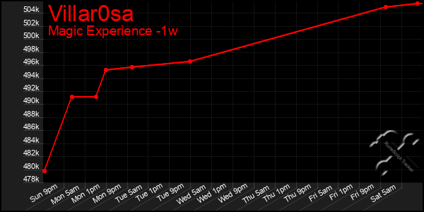 Last 7 Days Graph of Villar0sa