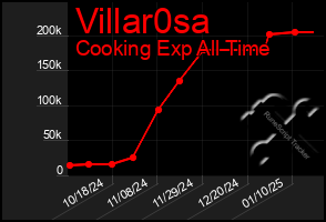 Total Graph of Villar0sa