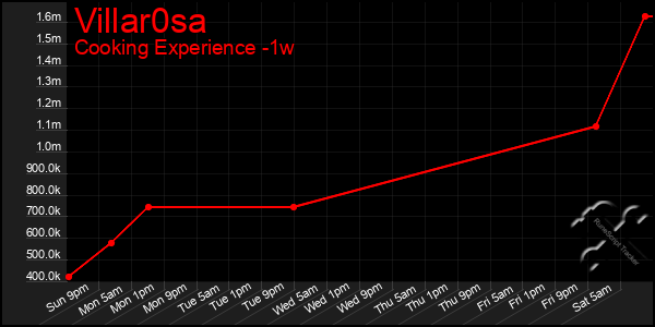 Last 7 Days Graph of Villar0sa