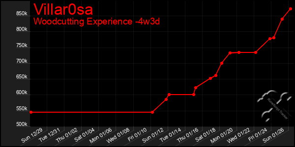 Last 31 Days Graph of Villar0sa