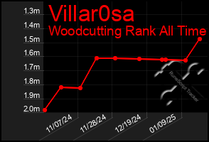 Total Graph of Villar0sa