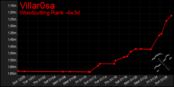 Last 31 Days Graph of Villar0sa