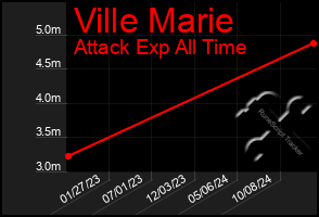 Total Graph of Ville Marie