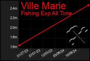 Total Graph of Ville Marie