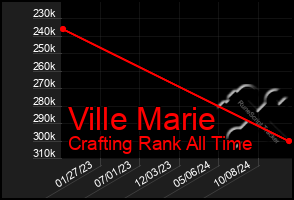 Total Graph of Ville Marie