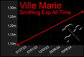 Total Graph of Ville Marie