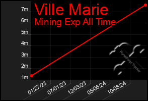 Total Graph of Ville Marie