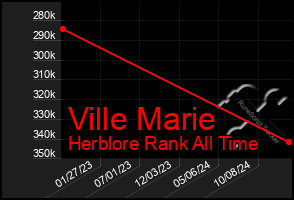 Total Graph of Ville Marie