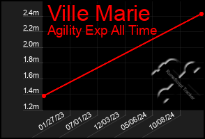 Total Graph of Ville Marie