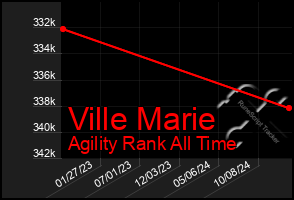 Total Graph of Ville Marie