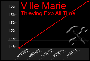 Total Graph of Ville Marie