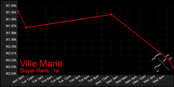 Last 7 Days Graph of Ville Marie