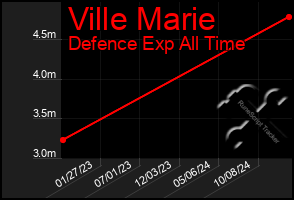 Total Graph of Ville Marie