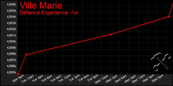 Last 7 Days Graph of Ville Marie