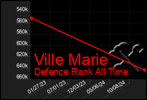 Total Graph of Ville Marie