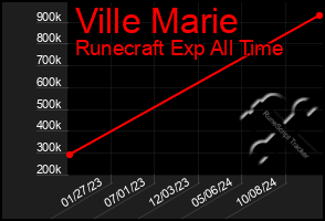 Total Graph of Ville Marie